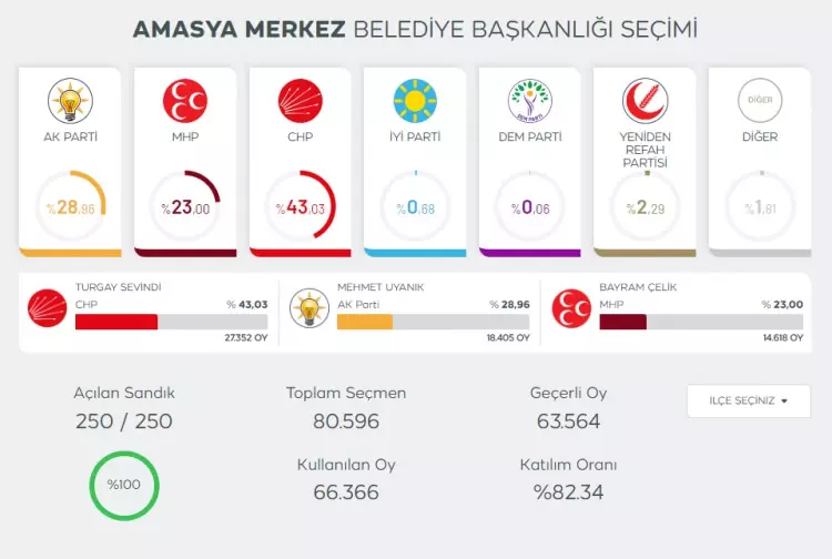 YSK merakla beklenen 6 il ve 10 ilçe için kararını açıkladı! 10