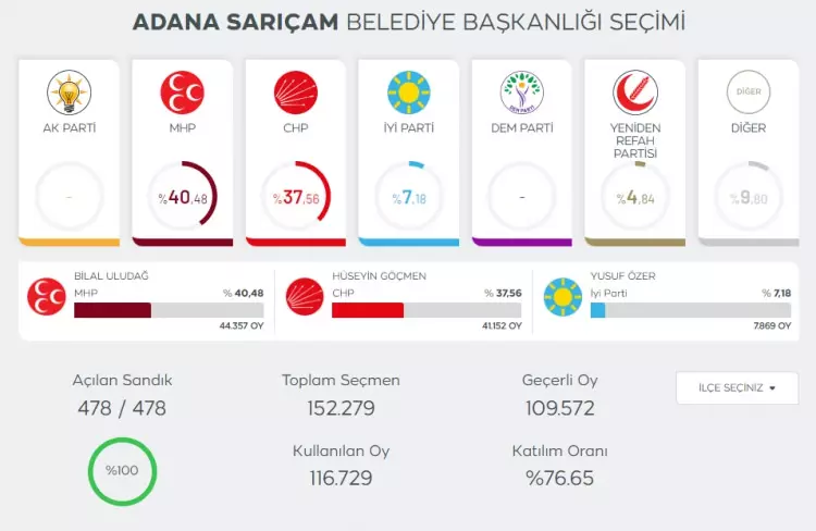 YSK merakla beklenen 6 il ve 10 ilçe için kararını açıkladı! 11