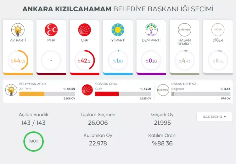 YSK merakla beklenen 6 il ve 10 ilçe için kararını açıkladı! 12