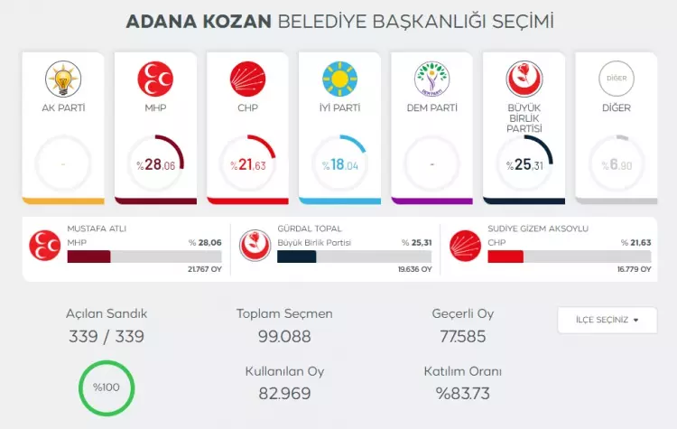 YSK merakla beklenen 6 il ve 10 ilçe için kararını açıkladı! 9