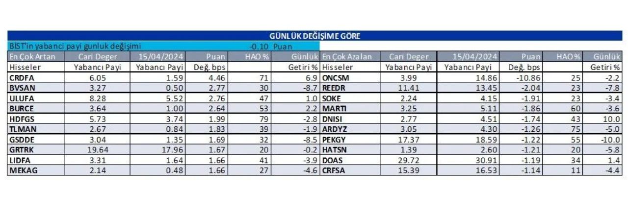 Yabancı yatırımcının en çok aldığı ve sattığı hisseler belli oldu 5