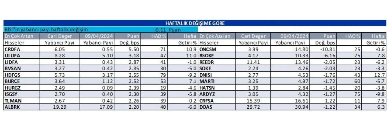 Yabancı yatırımcının en çok aldığı ve sattığı hisseler belli oldu 6