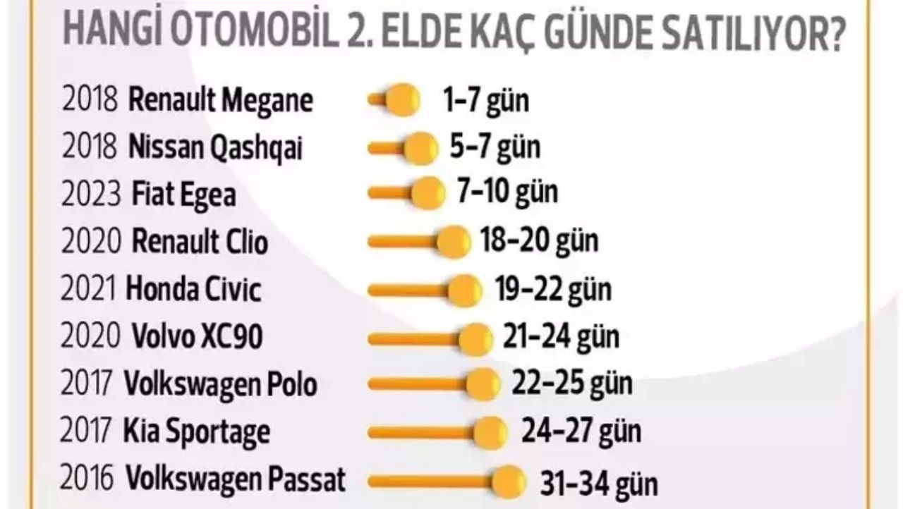 Bu markalar 10 günde satılıyor! İşte 2. el otomobillerde en çok satılan marka modeller 6