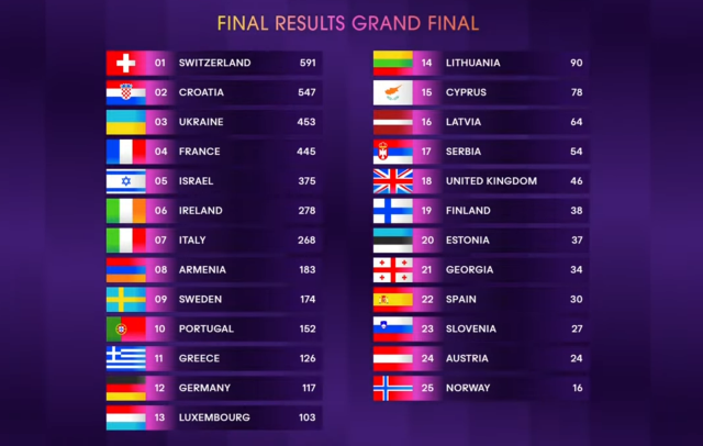 2024 Eurovision Şarkı Yarışması'nda kazanan belli oldu! İşte 2024 Eurovision Şarkı Yarışması'nda 25 finalist ülkenin aldığı puanlara göre sıralaması... 7
