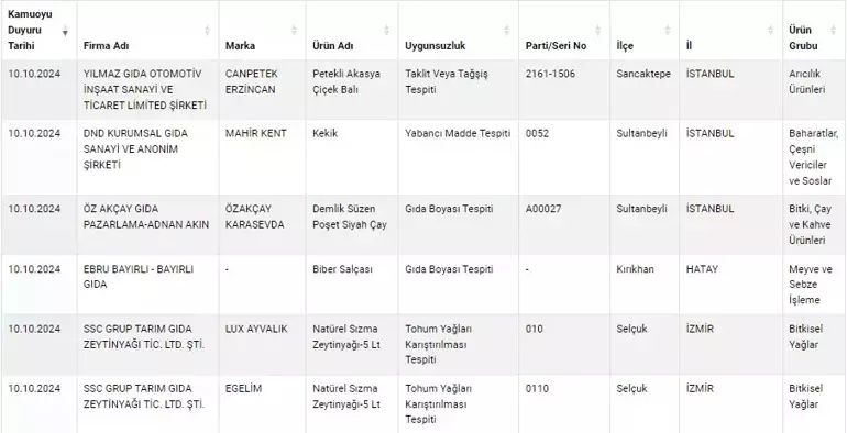 Salça yerine boya yedirmişler! Hile yapan marka ve ürünlerin yeni listesi yayınlandı... 6