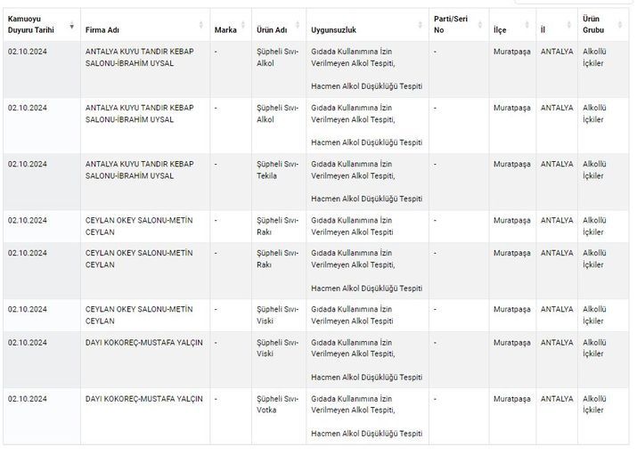 Kuyu kebabında tekila, kokoreçte votka çıktı! Bakanlığın yeni listesi pes dedirtti... 5