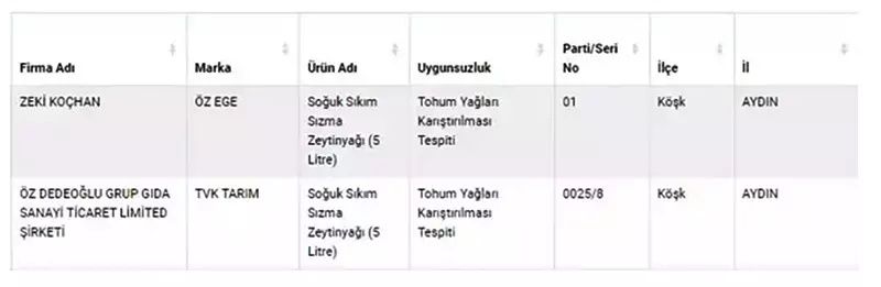 Et, kaşar ve zeytinyağında büyük sahtecilik! Bakanlık yeni ifşa listesini yayınladı! İşte il il sağlığı tehlikeye düşürecek gıdalar... 5