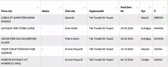 Et, kaşar ve zeytinyağında büyük sahtecilik! Bakanlık yeni ifşa listesini yayınladı! İşte il il sağlığı tehlikeye düşürecek gıdalar... 6