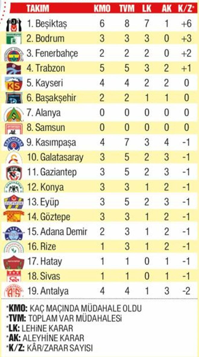 VAR en çok o takımlara yaradı: İşte Süper Lig'in VAR raporu... 10