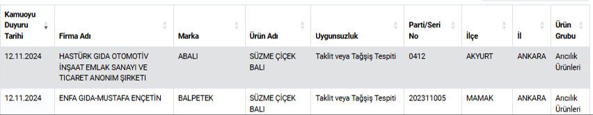 İki ünlü markanın balı sahte çıktı! Bakanlığın yeni listesindeki sahtekar firmalar şoke etti... 6