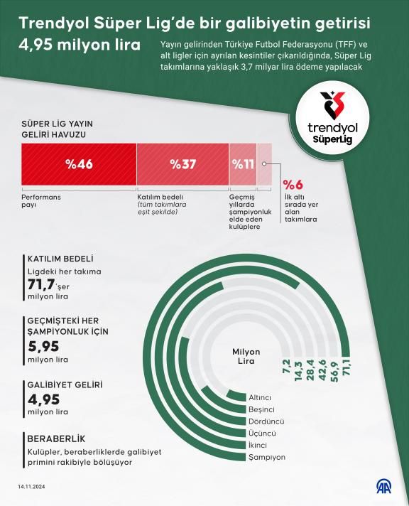 Yayın gelirinin lideri de Galatasaray! Süper Lig'in yayın geliri dağılımı açıklandı: Cimbom 266.4 milyon lirayla zirvenin sahibi oldu 12