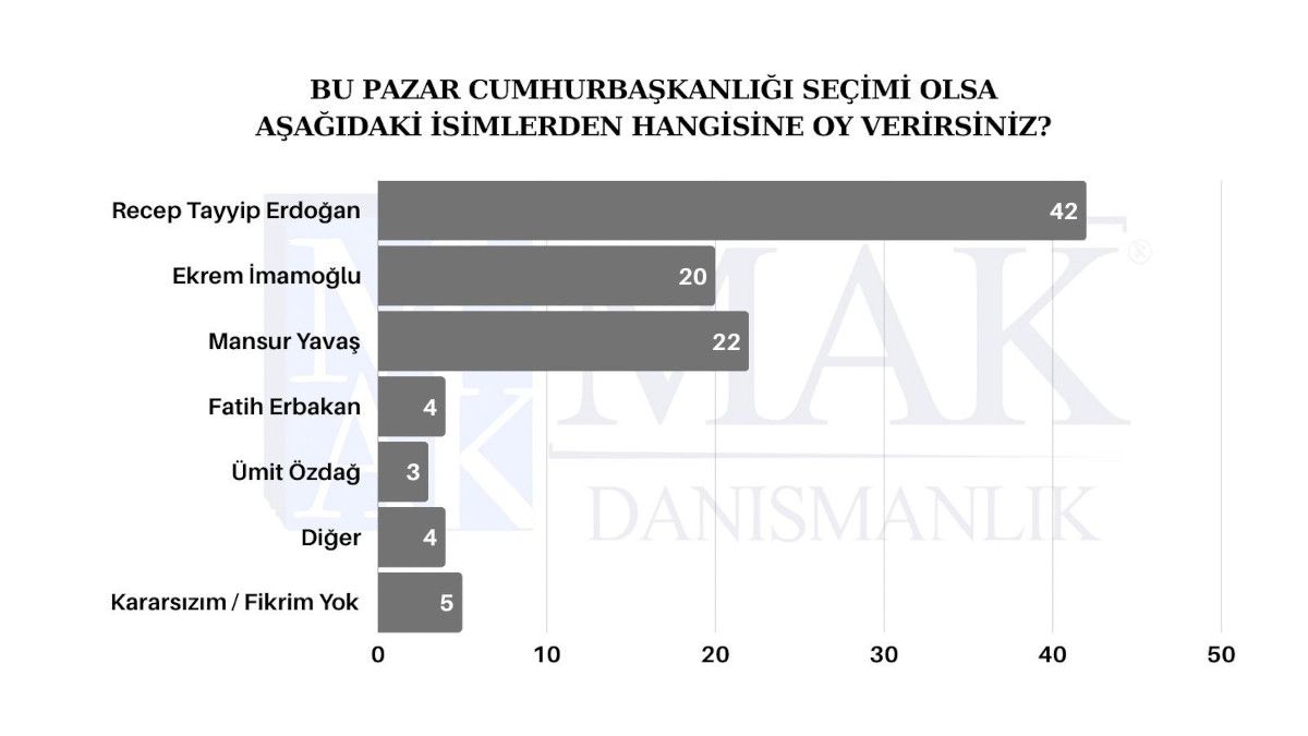 Cumhurbaşkanlığı anketi sonuçları: İmamoğlu ve Yavaş’ın toplam oyu Cumhurbaşkanı Erdoğan ile aynı! 6