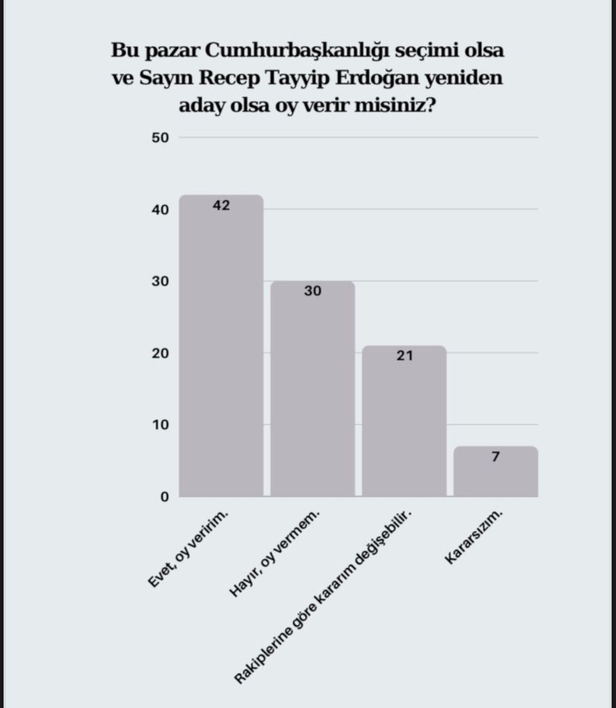 Cumhurbaşkanlığı anketi sonuçları: İmamoğlu ve Yavaş’ın toplam oyu Cumhurbaşkanı Erdoğan ile aynı! 7