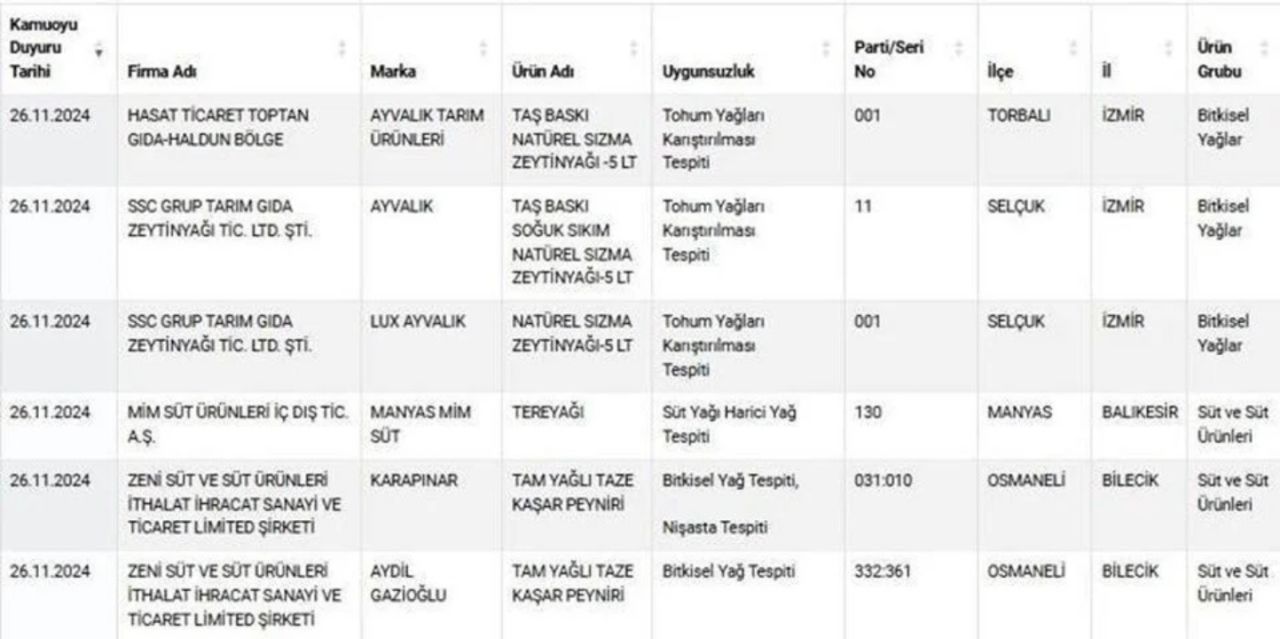 Yeni liste yayımlandı! Hamburger köftesinin içinde tırnak eti, yağ yerine boya çıktı 6