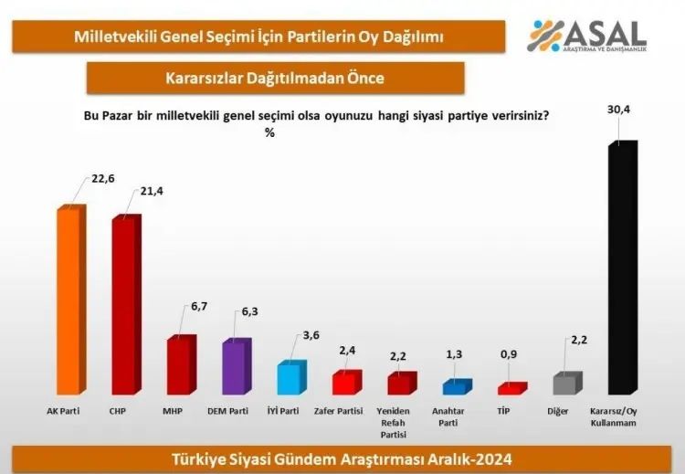 Suriye'de Esad rejiminin yıkılması sonrası ilk seçim anketi! Zirveye bakın hangi parti geçti... Büyük artış! 7