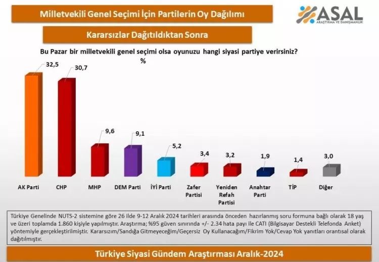 Suriye'de Esad rejiminin yıkılması sonrası ilk seçim anketi! Zirveye bakın hangi parti geçti... Büyük artış! 8