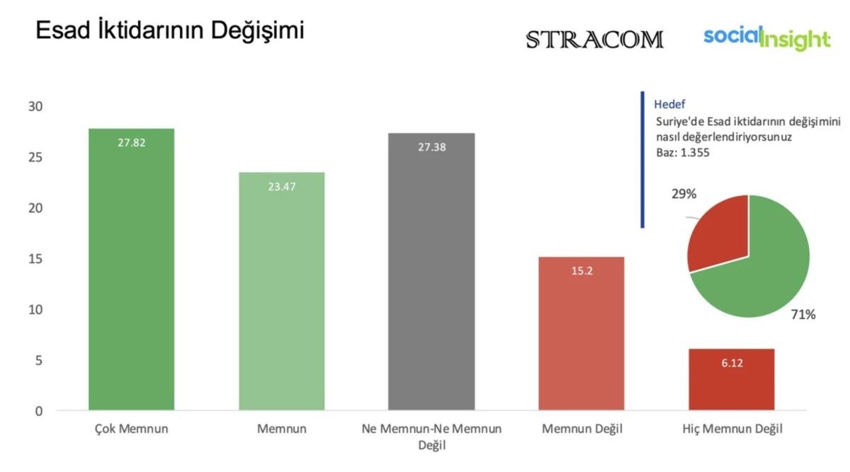 CHP'liler Esad rejiminin yıkılmasından memnun değil! Dikkat çeken Suriye anketi... 3