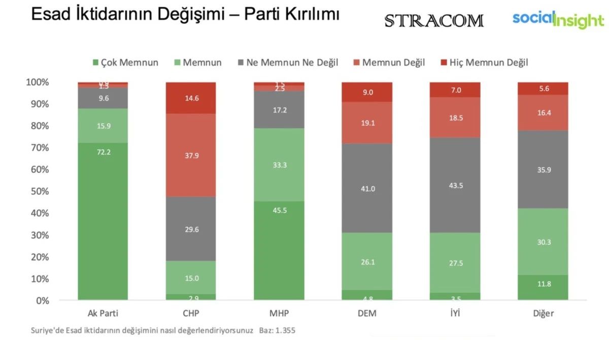 CHP'liler Esad rejiminin yıkılmasından memnun değil! Dikkat çeken Suriye anketi... 4
