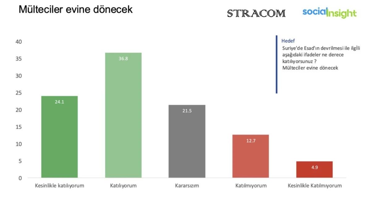 CHP'liler Esad rejiminin yıkılmasından memnun değil! Dikkat çeken Suriye anketi... 5