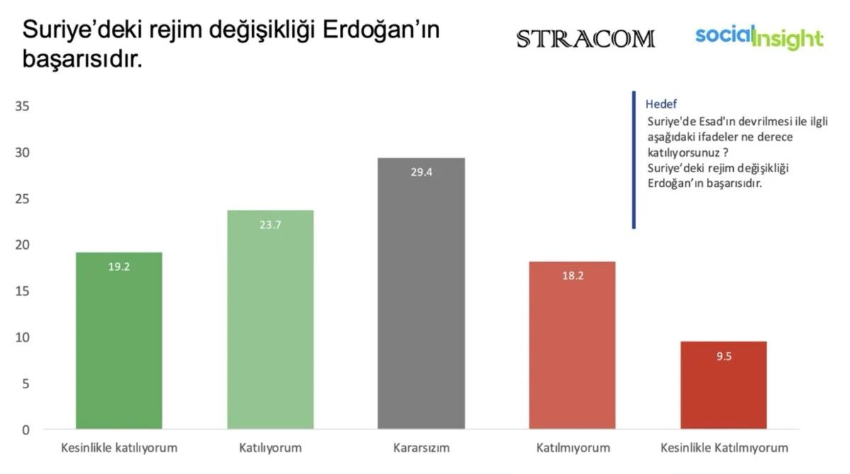 CHP'liler Esad rejiminin yıkılmasından memnun değil! Dikkat çeken Suriye anketi... 6