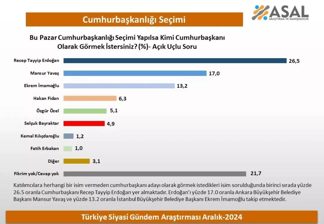Vatandaşa Cumhurbaşkanı adayı soruldu! Erdoğan, Mansur ve İmamoğlu'na fark attı! 4. sırada dikkat çeken bir isim var... 3