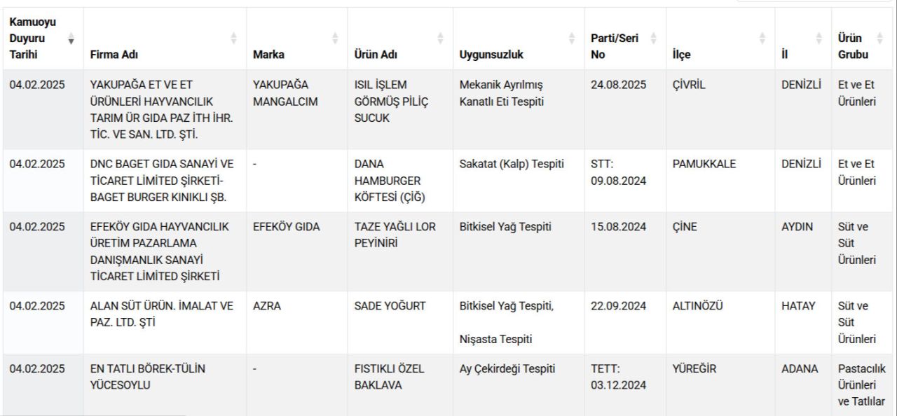 Bakanlık onlarca markayı ifşa etti! Ünlü markalarda listede! Hamburger köftesine kalp, fıstıklı baklavaya çekirdek koymuşlar 6