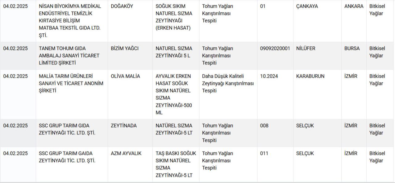 Bakanlık onlarca markayı ifşa etti! Ünlü markalarda listede! Hamburger köftesine kalp, fıstıklı baklavaya çekirdek koymuşlar 7