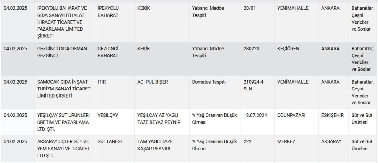 Bakanlık onlarca markayı ifşa etti! Ünlü markalarda listede! Hamburger köftesine kalp, fıstıklı baklavaya çekirdek koymuşlar 8