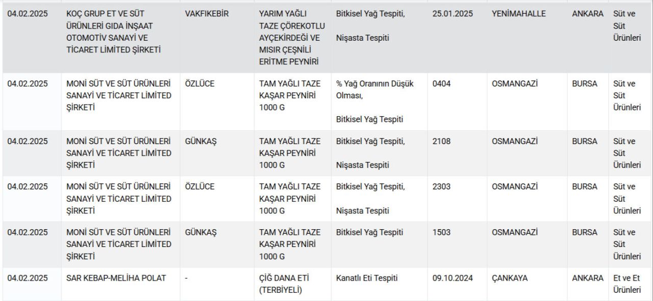 Bakanlık onlarca markayı ifşa etti! Ünlü markalarda listede! Hamburger köftesine kalp, fıstıklı baklavaya çekirdek koymuşlar 10