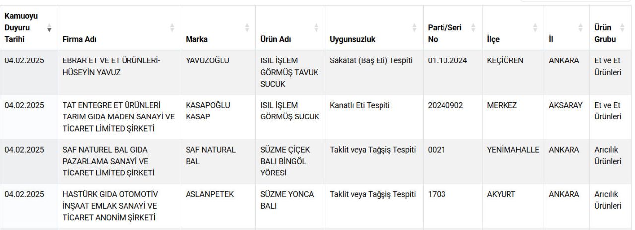 Bakanlık onlarca markayı ifşa etti! Ünlü markalarda listede! Hamburger köftesine kalp, fıstıklı baklavaya çekirdek koymuşlar 12