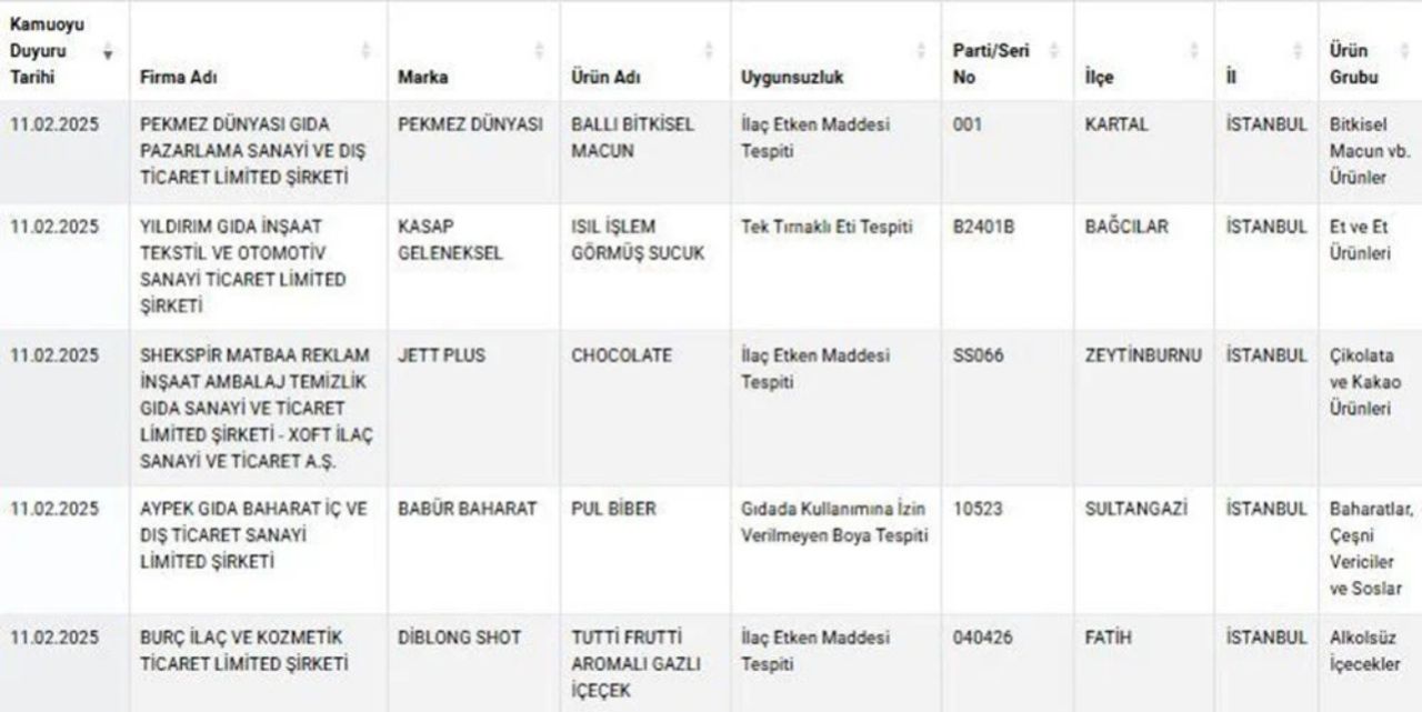 Gıda terörü bitmiyor! Sucuktan tavuk kafası çıktı, peynire süt koymamışlar 6