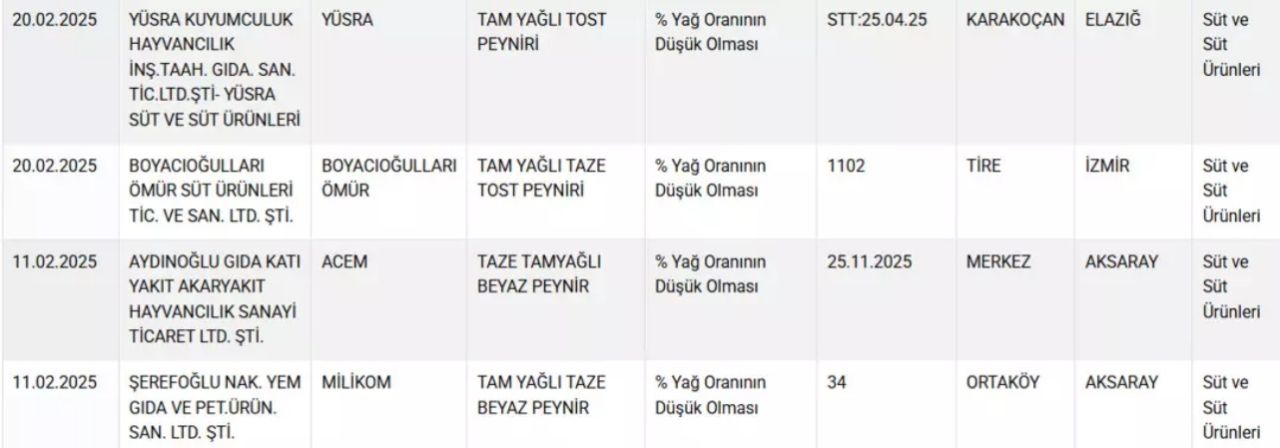 En çok satanlar arasındaydı! Hepimizin evine giren 10 peynir markası hileli çıktı 6