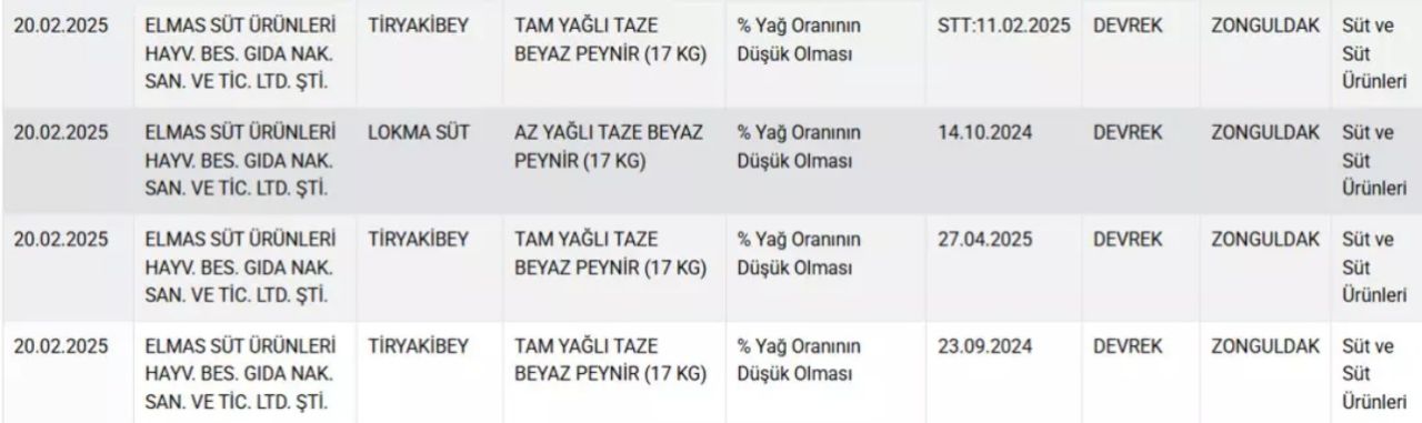 En çok satanlar arasındaydı! Hepimizin evine giren 10 peynir markası hileli çıktı 7