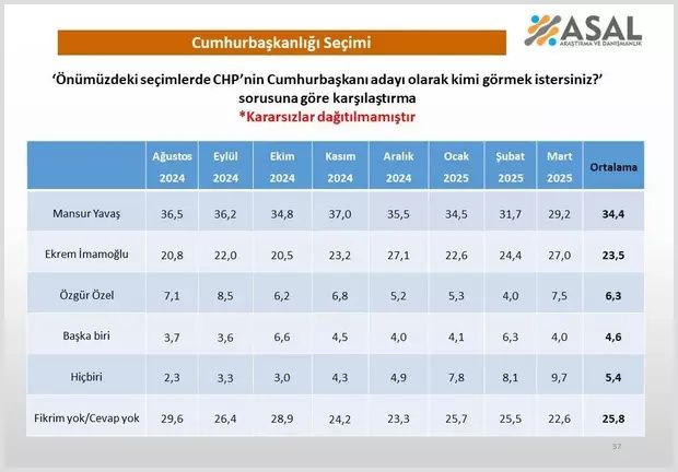 Bu pazar Cumhurbaşkanlığı seçimi olsa... Son anket paylaşıldı! Sonuçlar muhalefeti üzecek... 5