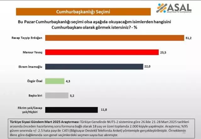 Bu pazar Cumhurbaşkanlığı seçimi olsa... Son anket paylaşıldı! Sonuçlar muhalefeti üzecek... 4