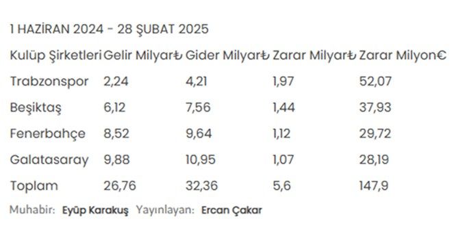 Dört Büyükler'den tarihi zarar: Rakamları görenler gözlerine inanamadı 10