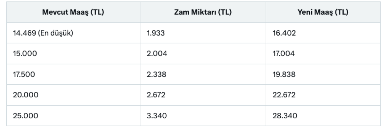 4. veri belli oldu! İşte 4 aylık enflasyon farkına göre memur ve emeklinin yeni maaş tablosu 6