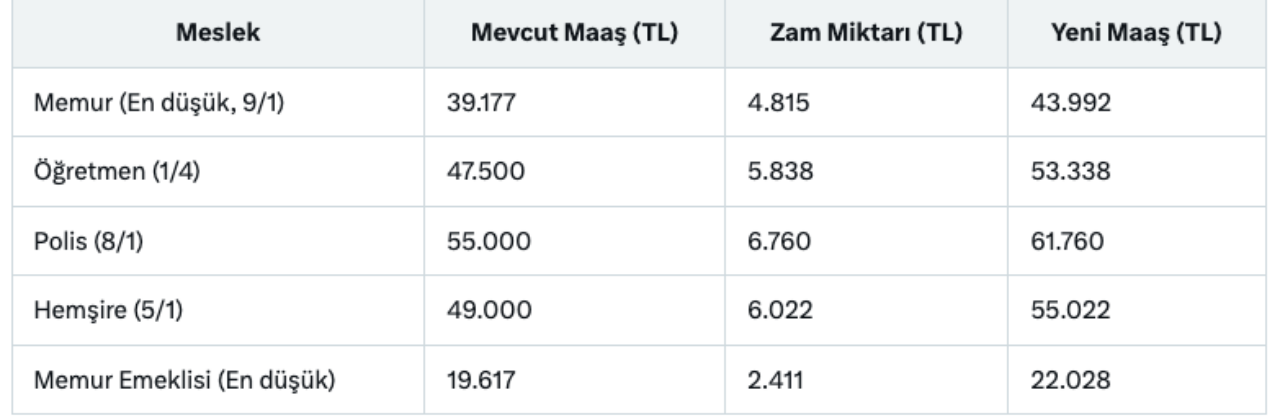 4. veri belli oldu! İşte 4 aylık enflasyon farkına göre memur ve emeklinin yeni maaş tablosu 8