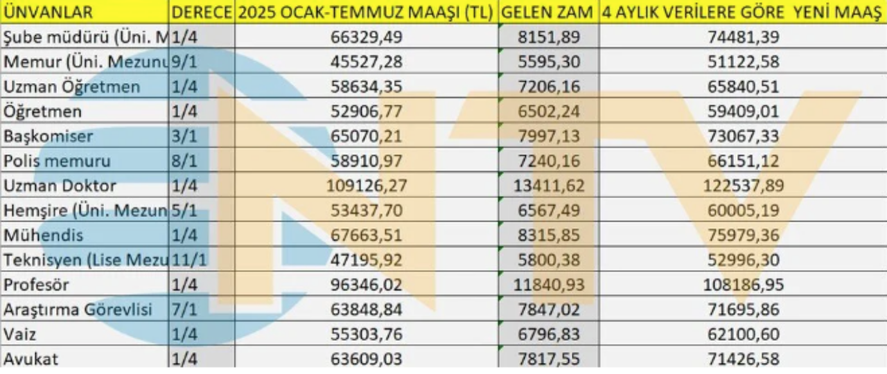 Memurların zamlı maaş tabloları belli oldu! Zamlı öğretmen, polis, doktor, profesör maaşları ne kadar oldu? 4