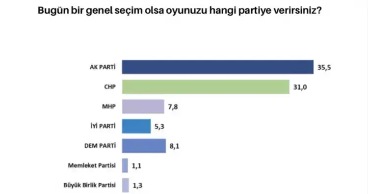 Herkes bu anketi merak ediyordu: Bu pazar genel seçim olsa hangi partiye oy verirsiniz? 17