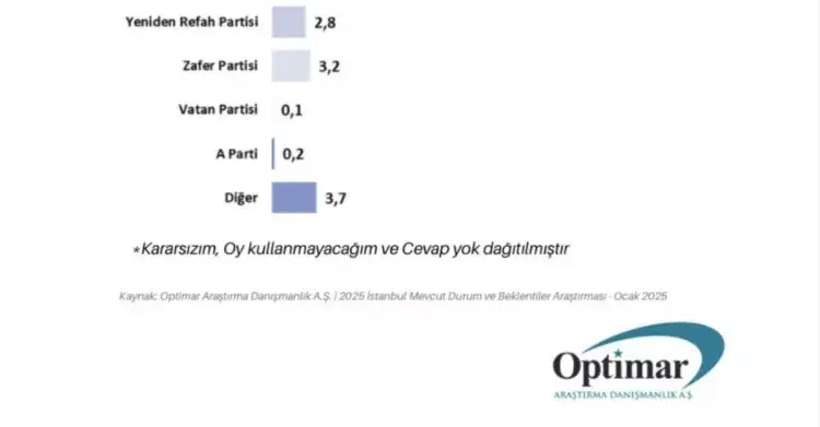 Herkes bu anketi merak ediyordu: Bu pazar genel seçim olsa hangi partiye oy verirsiniz? 18