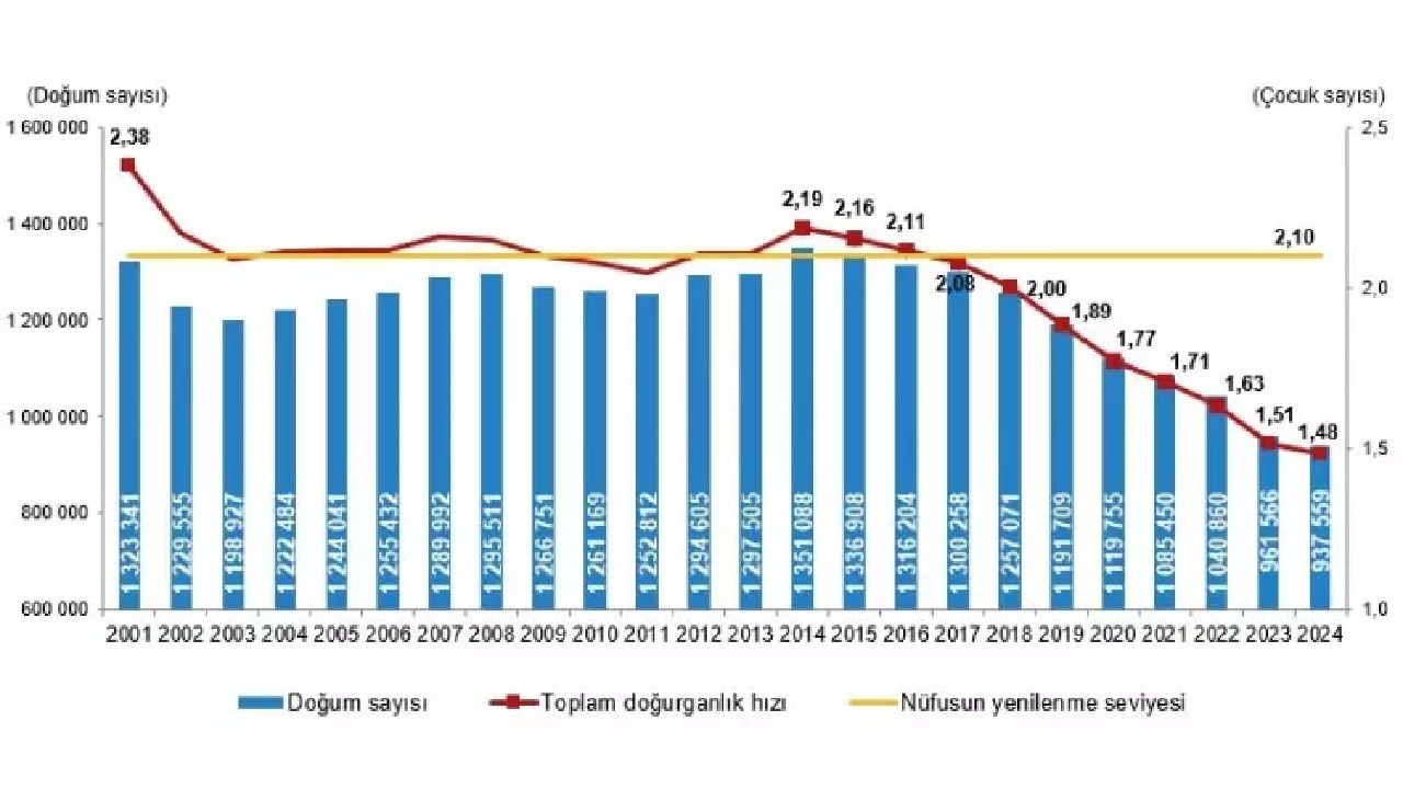 Cumhurbaşkanı Erdoğan "beka sorunu" demişti! TÜİK raporu alarm veriyor! Doğurganlık hızı kritik eşiğin altında! 5