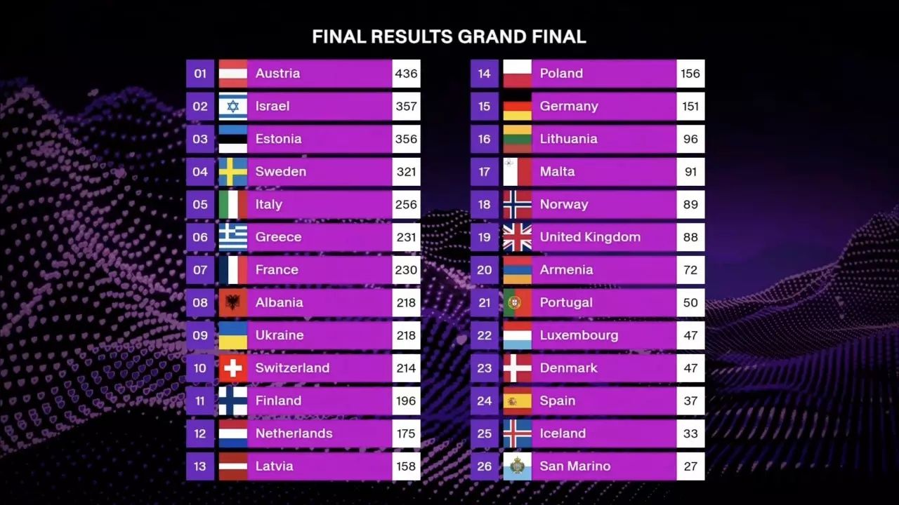 Eurovision 2025 finaline Filistin protestoları damga vurdu! İsrail temsilcisi sahnede yuhalandı, binler alanlarda Filistin için ses verdi... 9