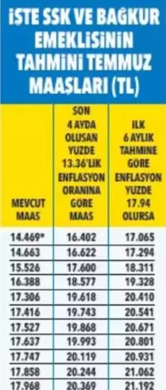 Temmuz ayında maaşlar nasıl olacak? Zam oranları tek tek belirlendi! 15
