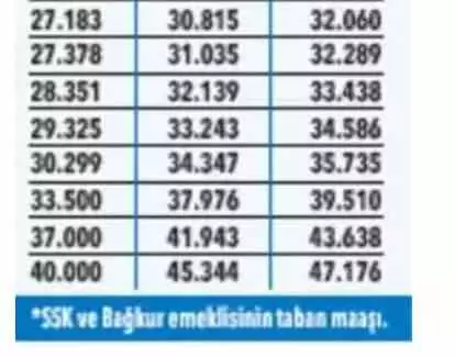 Temmuz ayında maaşlar nasıl olacak? Zam oranları tek tek belirlendi! 18