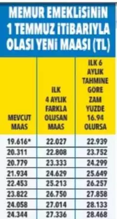 Temmuz ayında maaşlar nasıl olacak? Zam oranları tek tek belirlendi! 7