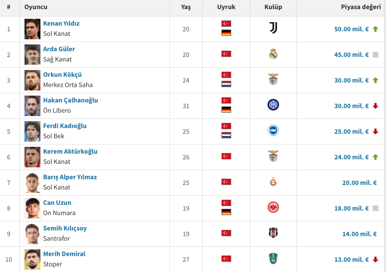 İşte Türk futbol tarihinin en pahalı oyuncusu! Liste resmen açıklandı! Listenin zirvesinde Kenan Yıldız ve Arda Güler var 15