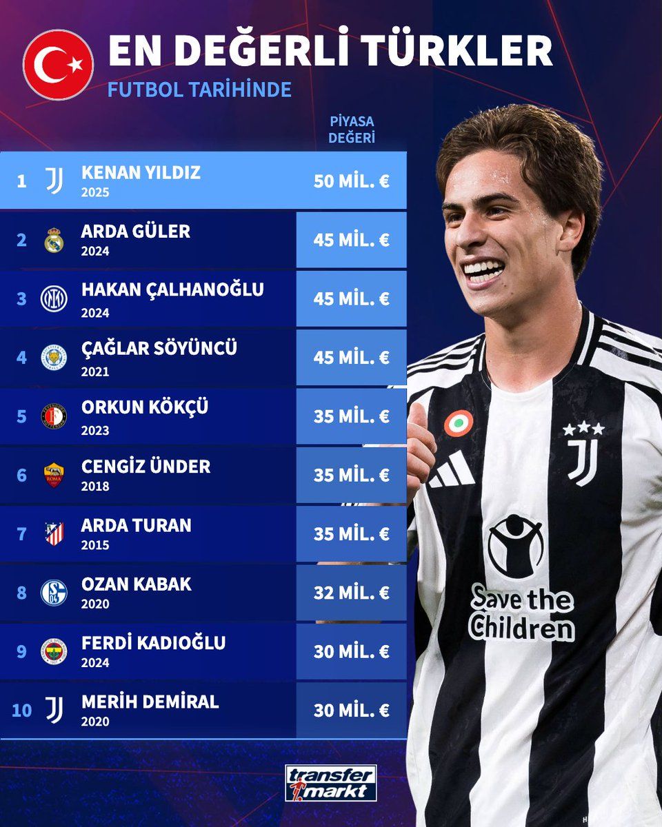 İşte Türk futbol tarihinin en pahalı oyuncusu! Liste resmen açıklandı! Listenin zirvesinde Kenan Yıldız ve Arda Güler var 16