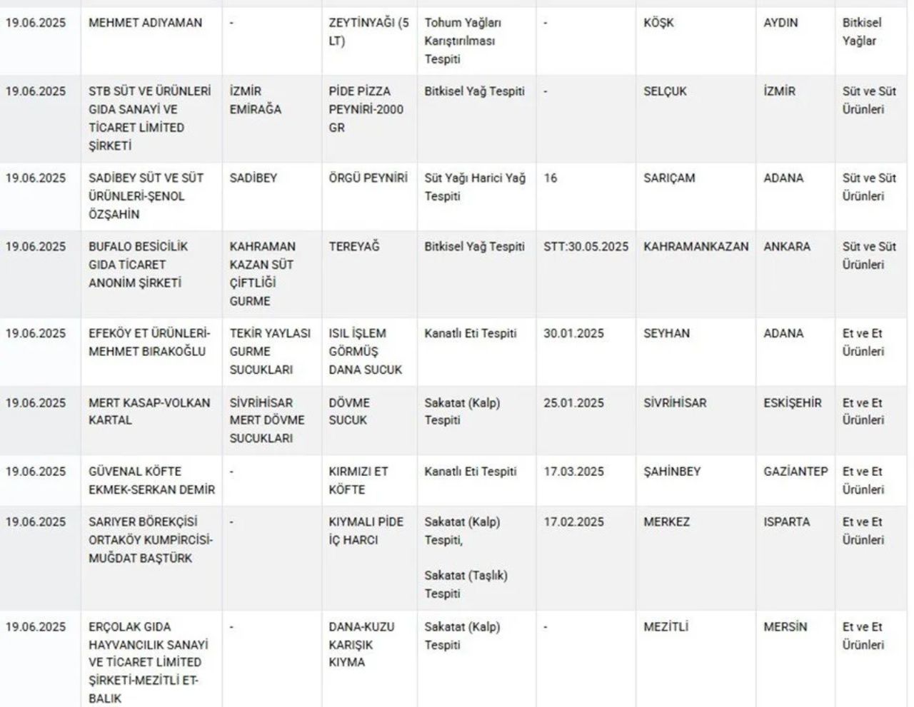 Gıda sahtekarları ifşalanmaya devam ediyor! Kıymada kalp, sucukta kanatlı tespit edildi 5