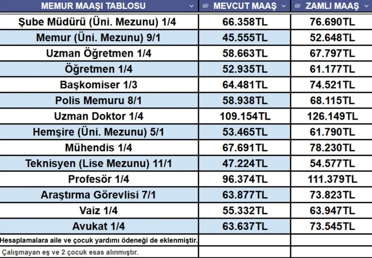 Memur ve emeklinin yeni maaş tablosu netleşti! Kim ne kadar maaş alacak? İşte en güncel tablo... 6